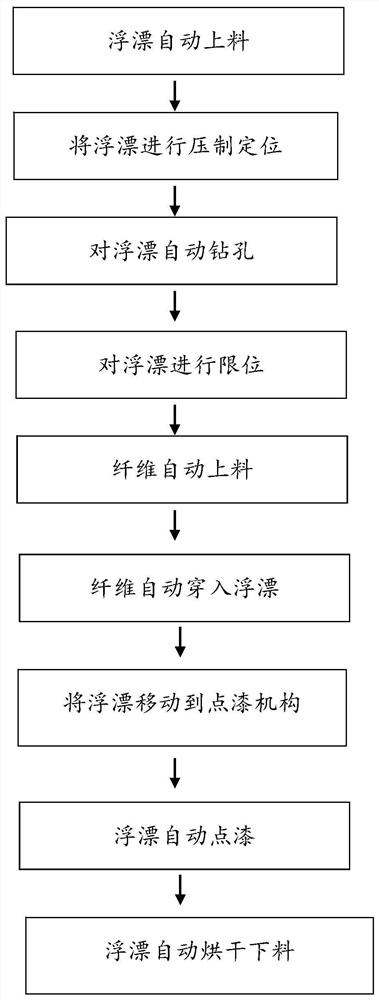 一种浮漂自动生产工艺