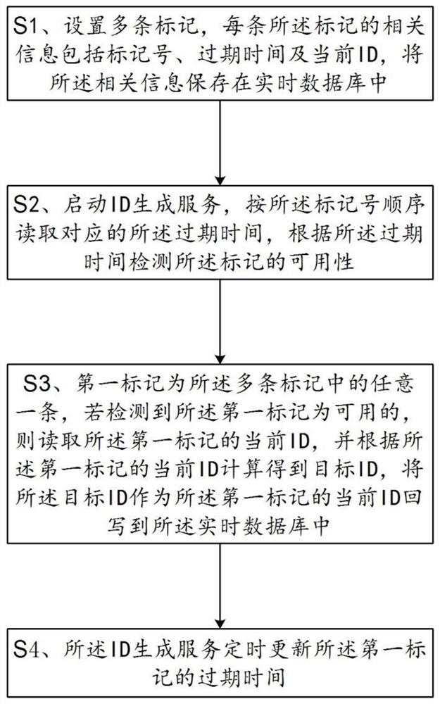 配电自动化系统的实时数据ID生成方法、系统及介质