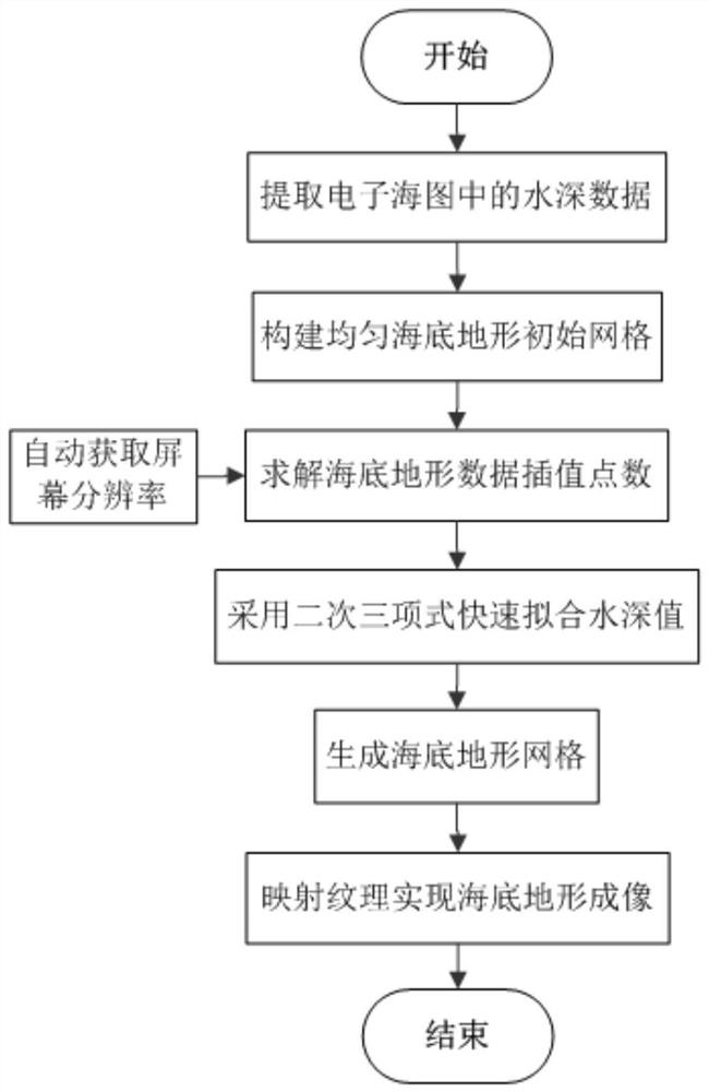 一种基于自适应屏幕分辨率的海底地形建模方法