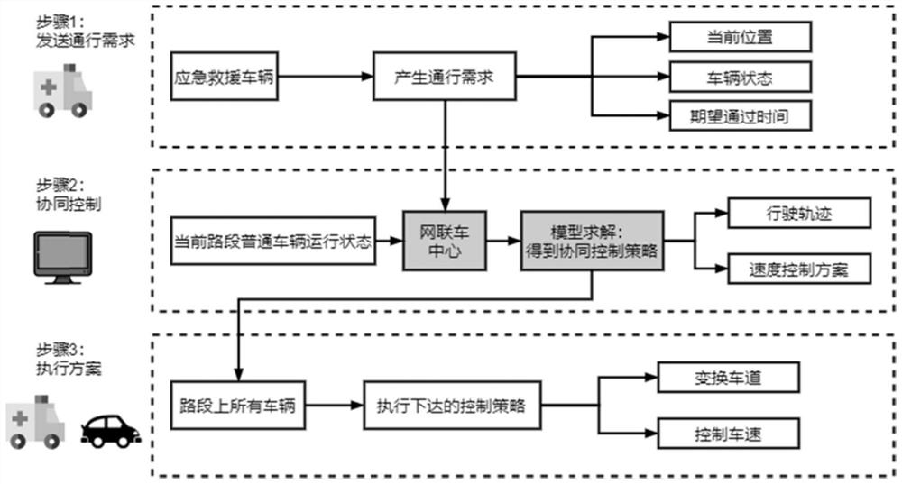 智能网联状态下应急救援车辆协同控制方法、系统及介质