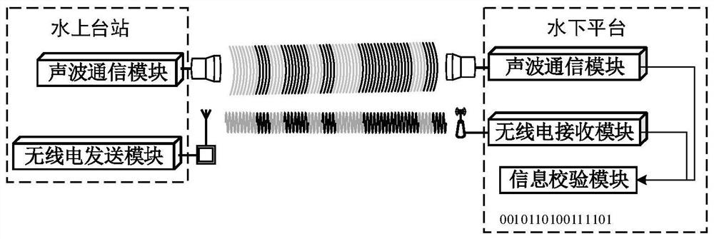 声电双载波互校验水下通信方法