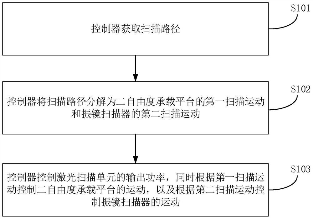 三维层叠造型方法、装置、电子装置和存储介质