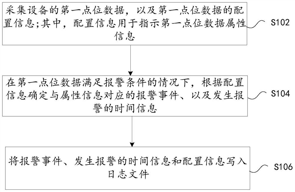 移动试验车中管理系统的数据处理方法及装置