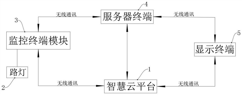 一种基于智慧云平台的城市监控系统