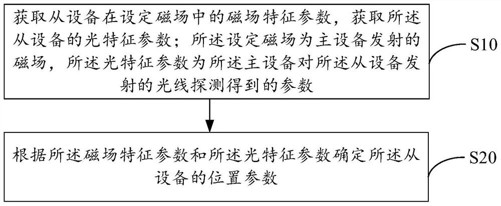 从设备定位方法和控制方法、虚拟现实设备及可穿戴设备