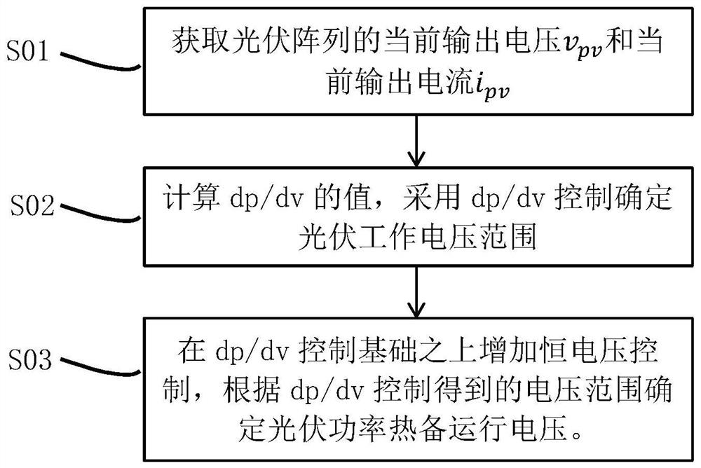 一种光伏欠功率输出控制方法