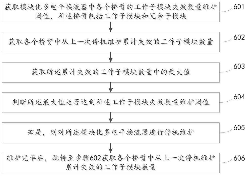 一种基于在线监测的模块化多电平换流器维护方法及系统