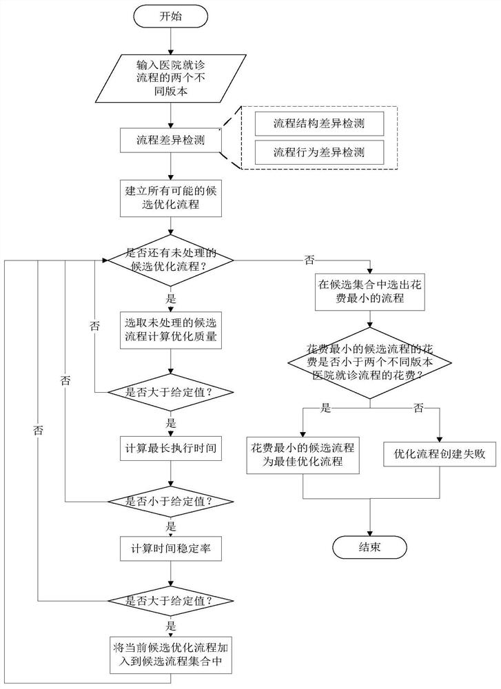 一种基于差异检测的医院就诊流程优化方法