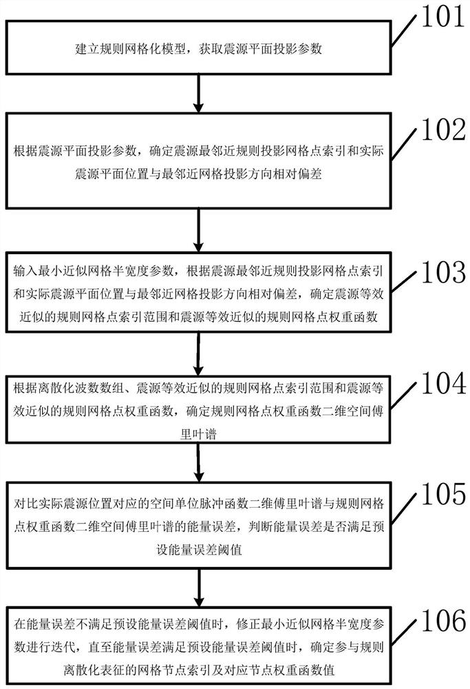 基于能量谱等效的非规则震源表征方法和装置