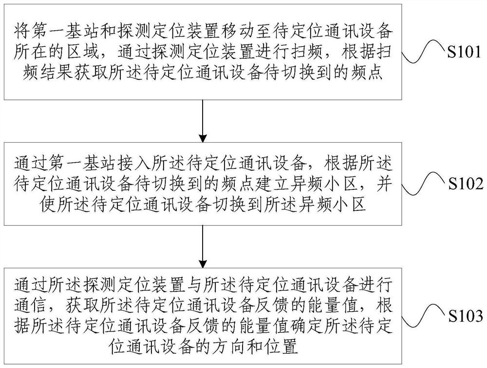 通讯信号探测定位方法及装置