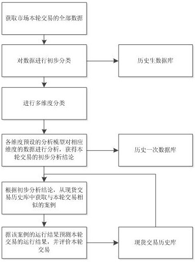 一种电力现货市场下的多维度市场分析方法及系统