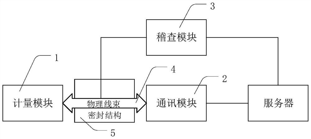 一种流量仪表计量数据稽查系统、方法和流量仪表