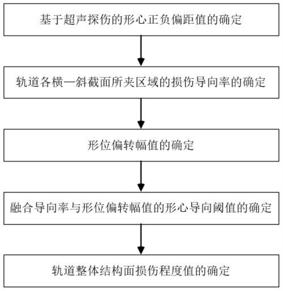 一种基于形心导向阈值的港机轨道损伤量化检测方法