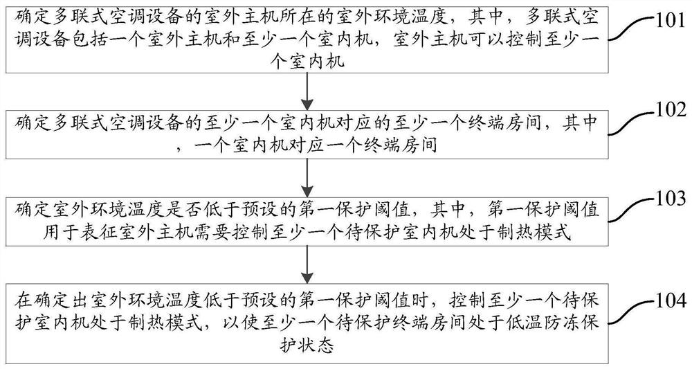 低温防冻保护方法及多联式空调设备