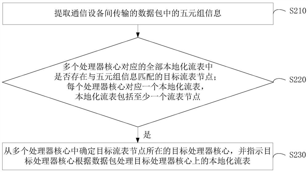 流表的处理方法、装置、监管设备和存储介质