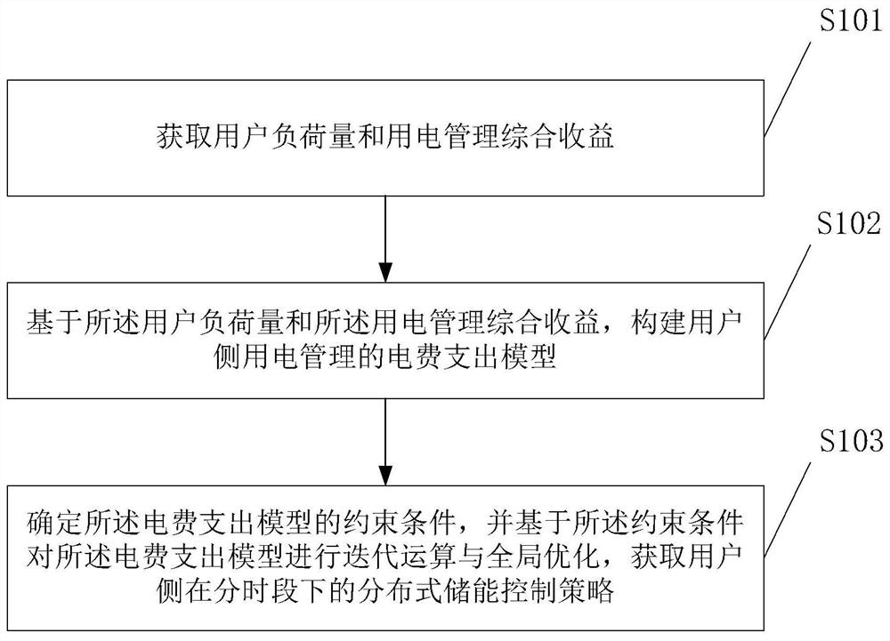 一种用户侧用电管理的分布式储能控制方法及系统