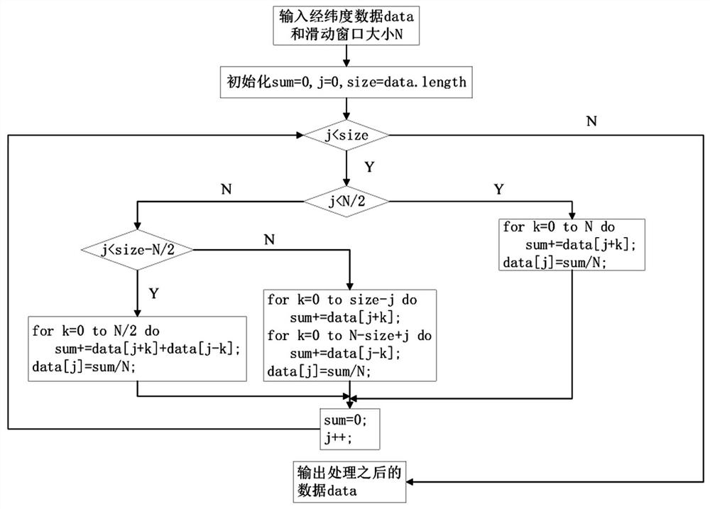 一种基于滑动平均算法的车辆轨迹优化方法