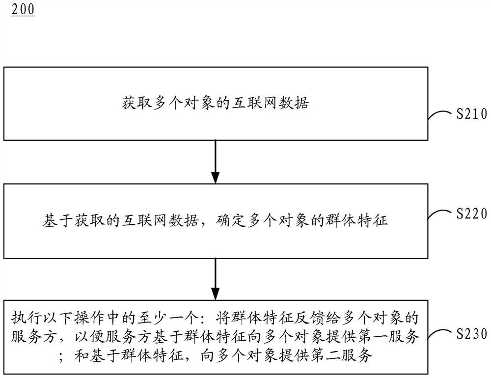 信息处理方法和装置