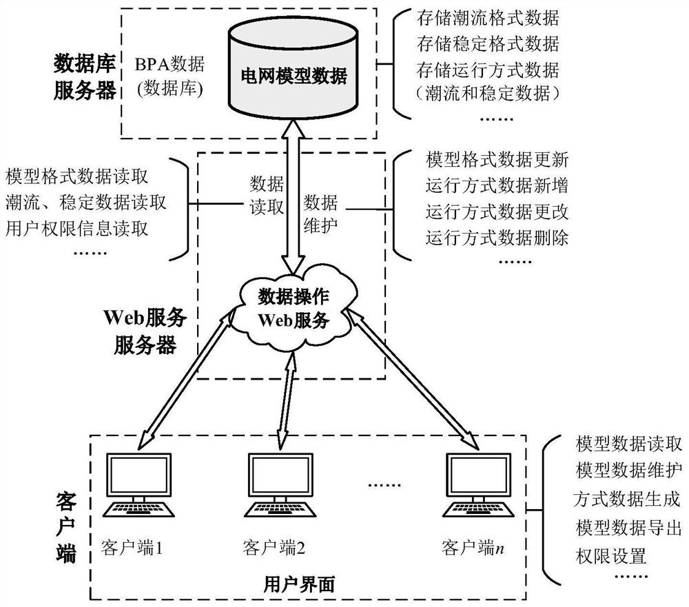 一种基于Web服务的BPA模型参数维护方法及系统