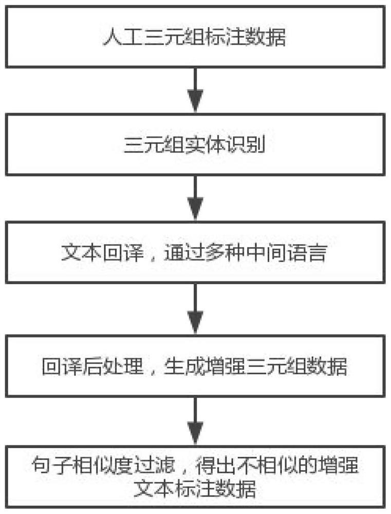 一种基于回译的文本三元组标注样本增强方法