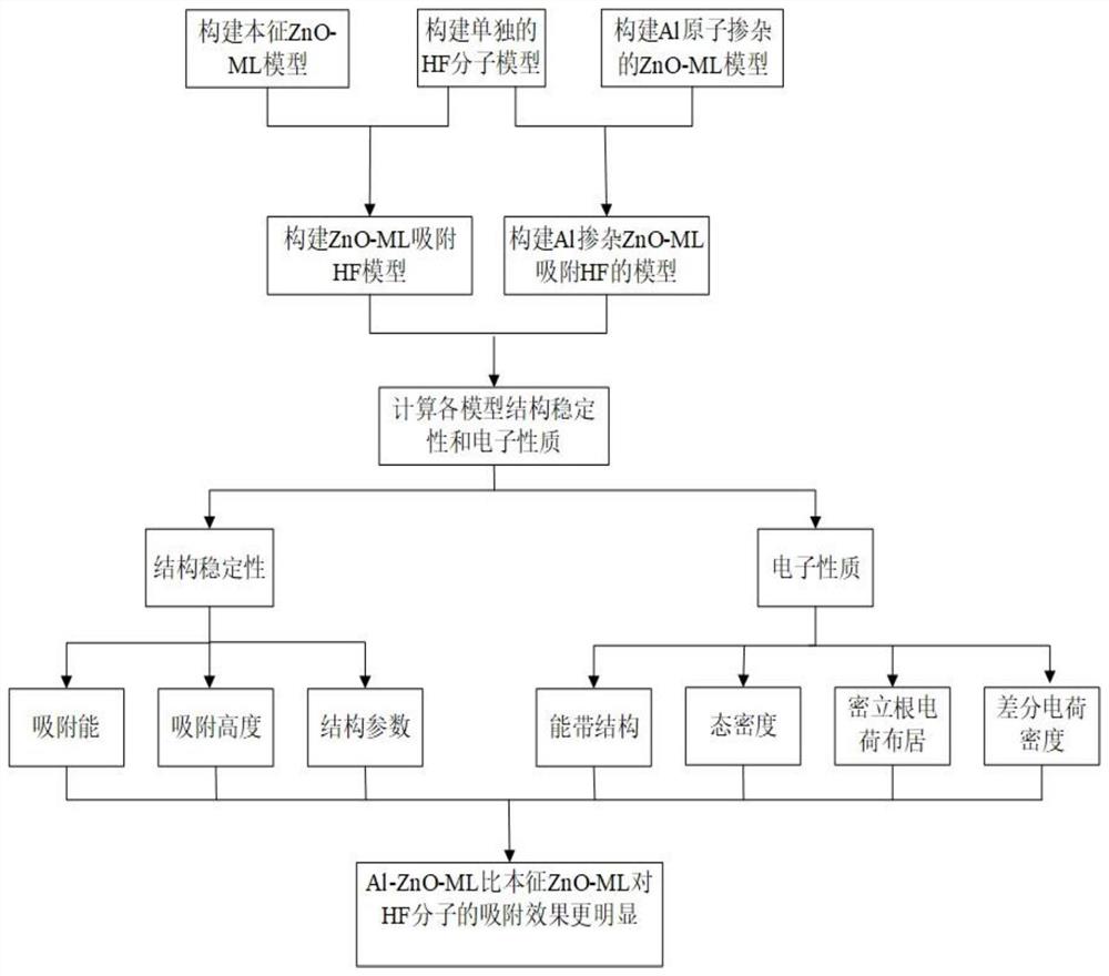 基于掺杂Al原子单层ZnO的HF吸附性能预测方法