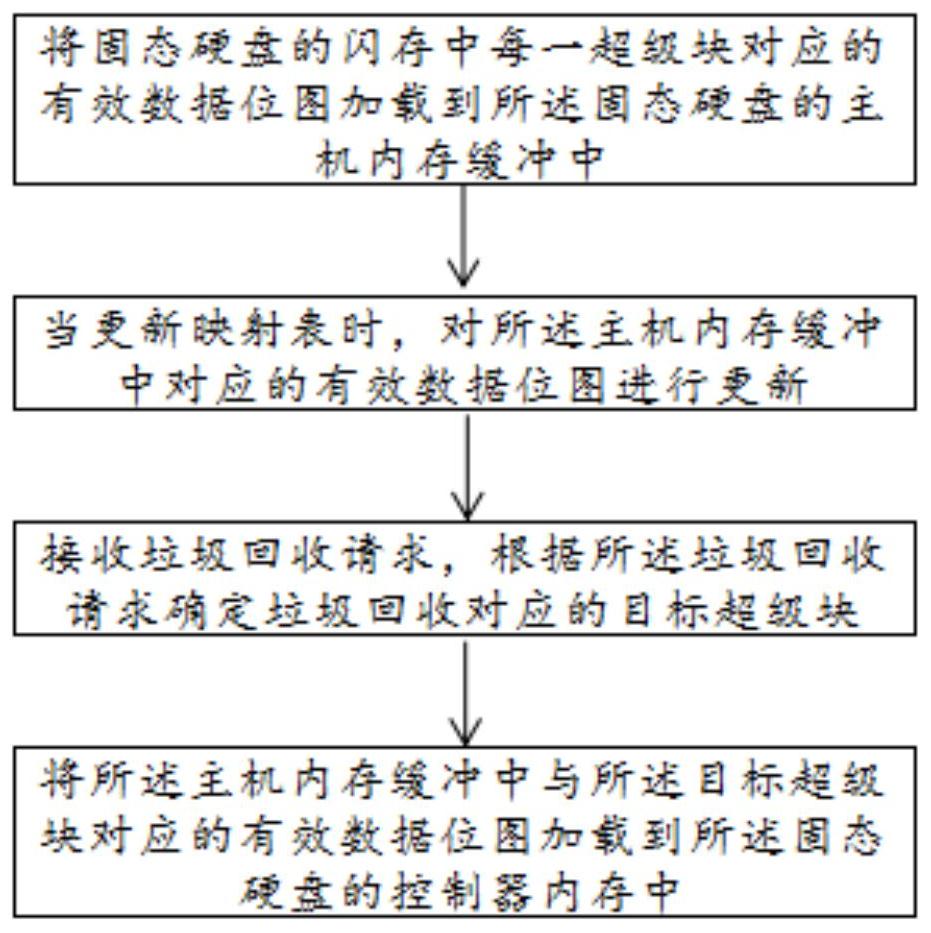 有效数据位图的创建方法、装置、存储介质及电子设备