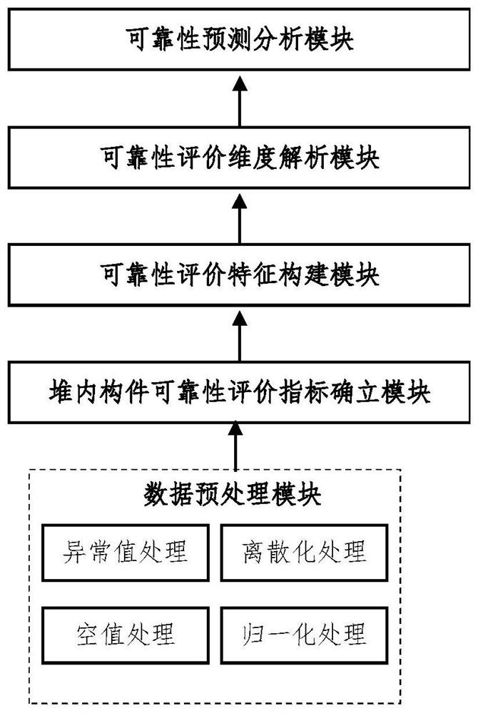 一种基于数据挖掘的堆内构件可靠性分析系统及方法