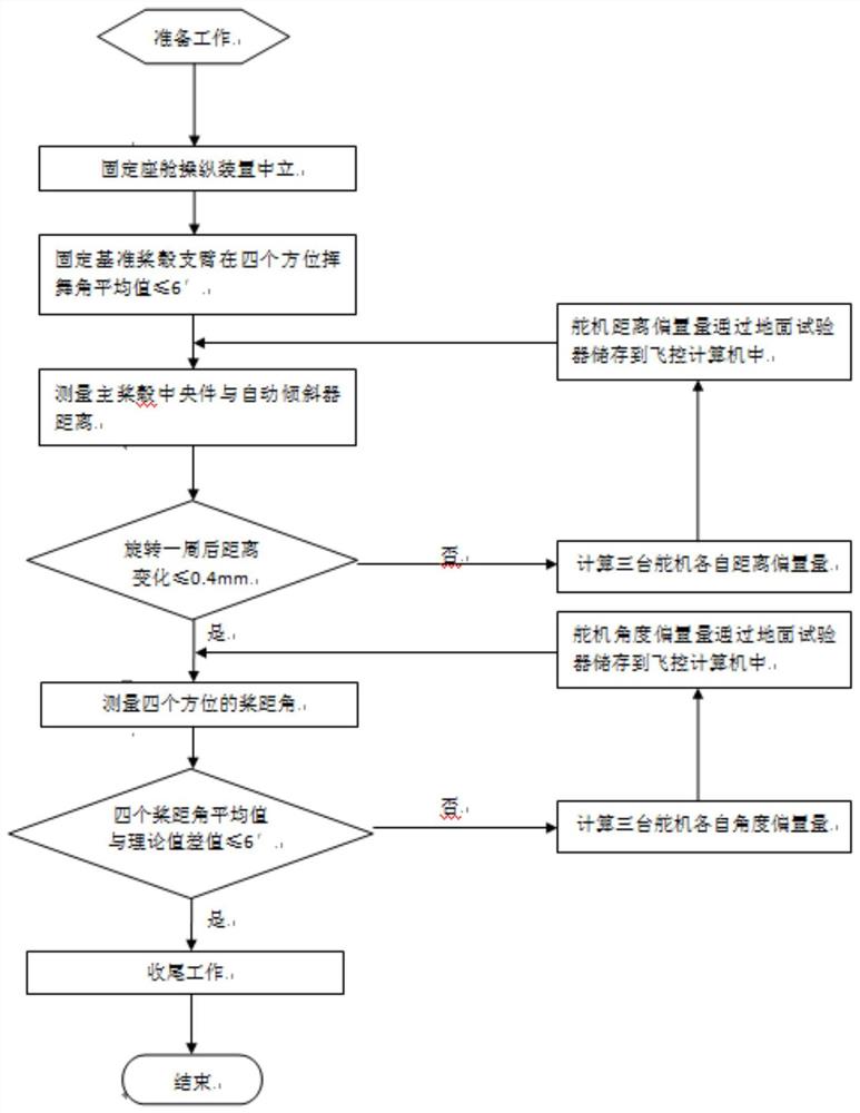 一种直升机地面状态下主桨舵机基准调整方法