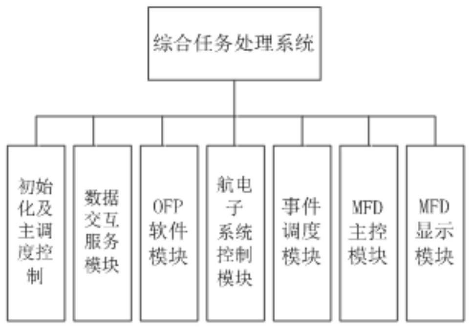 一种综合任务处理系统仿真软件架构及工作方法