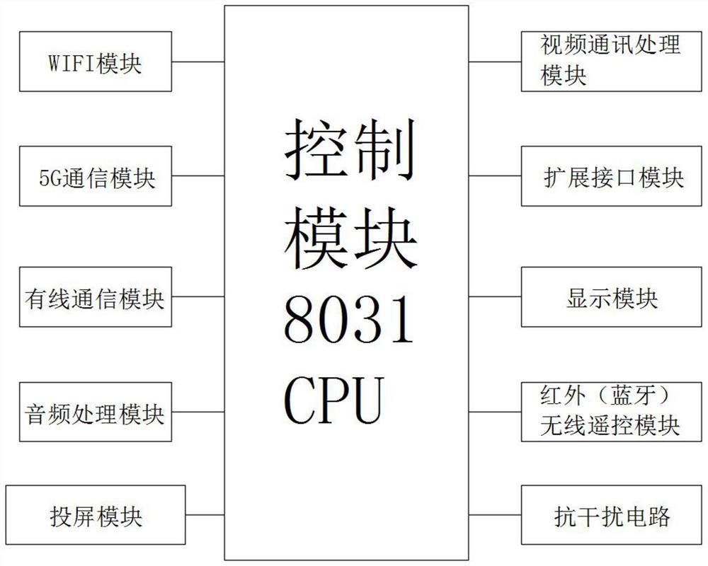 一种可实现无线投屏的智能视频通讯控制电路及投屏装置