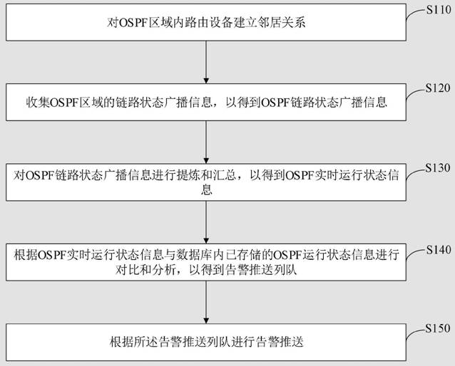 OSPF网络问题告警方法、装置、计算机设备及存储介质