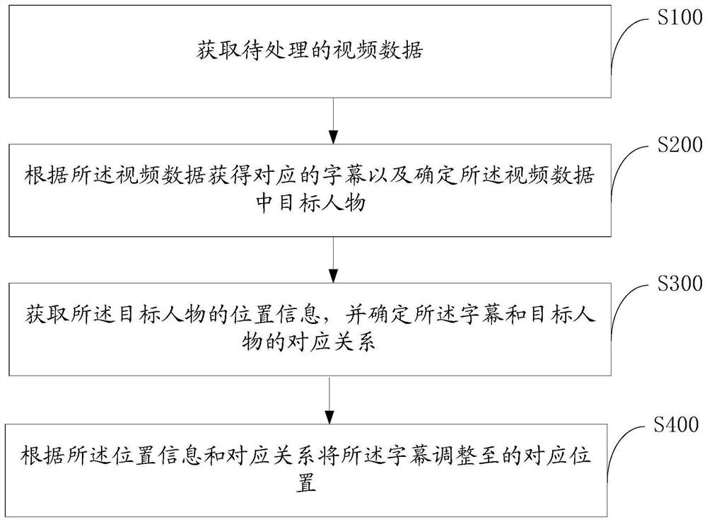 字幕显示方法、装置和存储介质