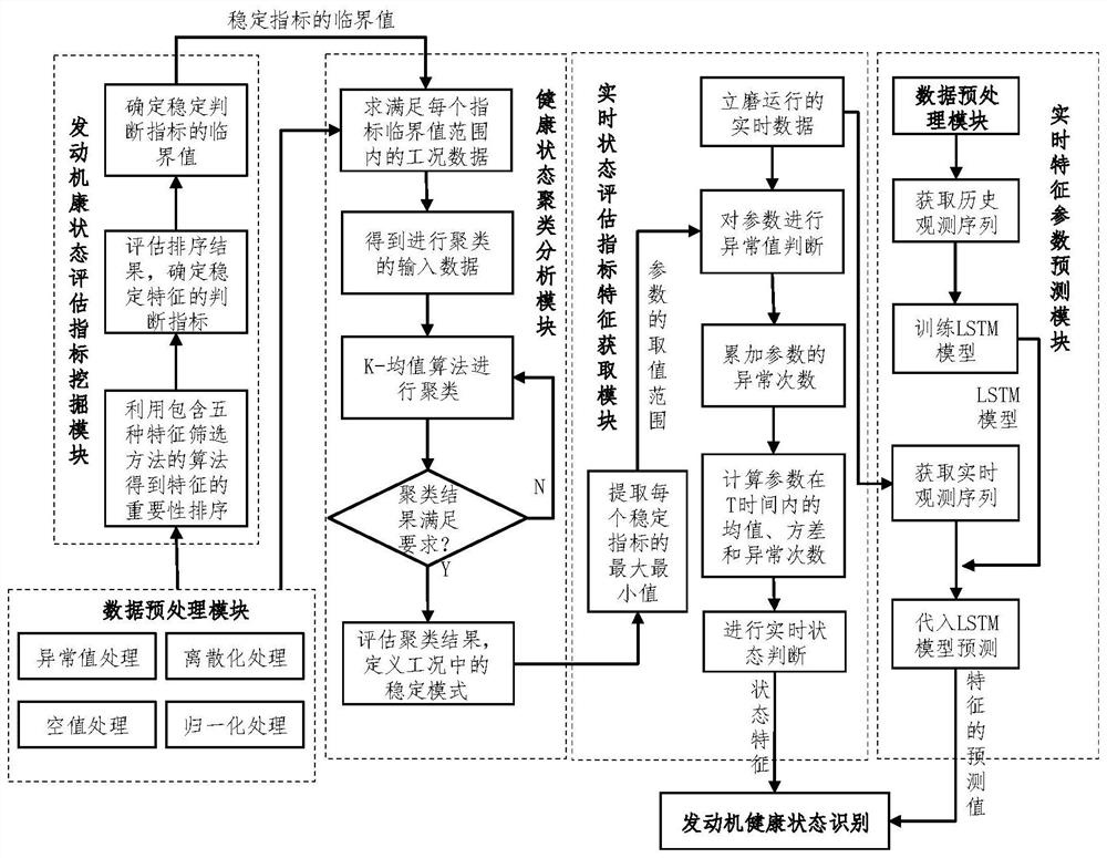 一种基于数据挖掘的航空发动机健康状态识别系统及方法