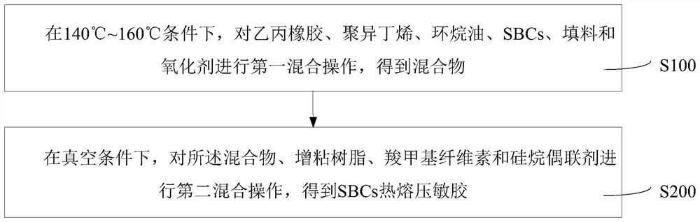 SBC热熔压敏胶及其制备方法、应用、以及防水卷材