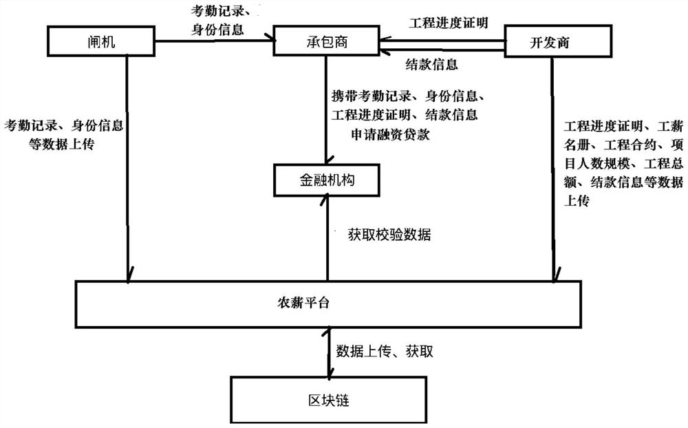 一种基于区块链的农薪平台系统及风险评估方法