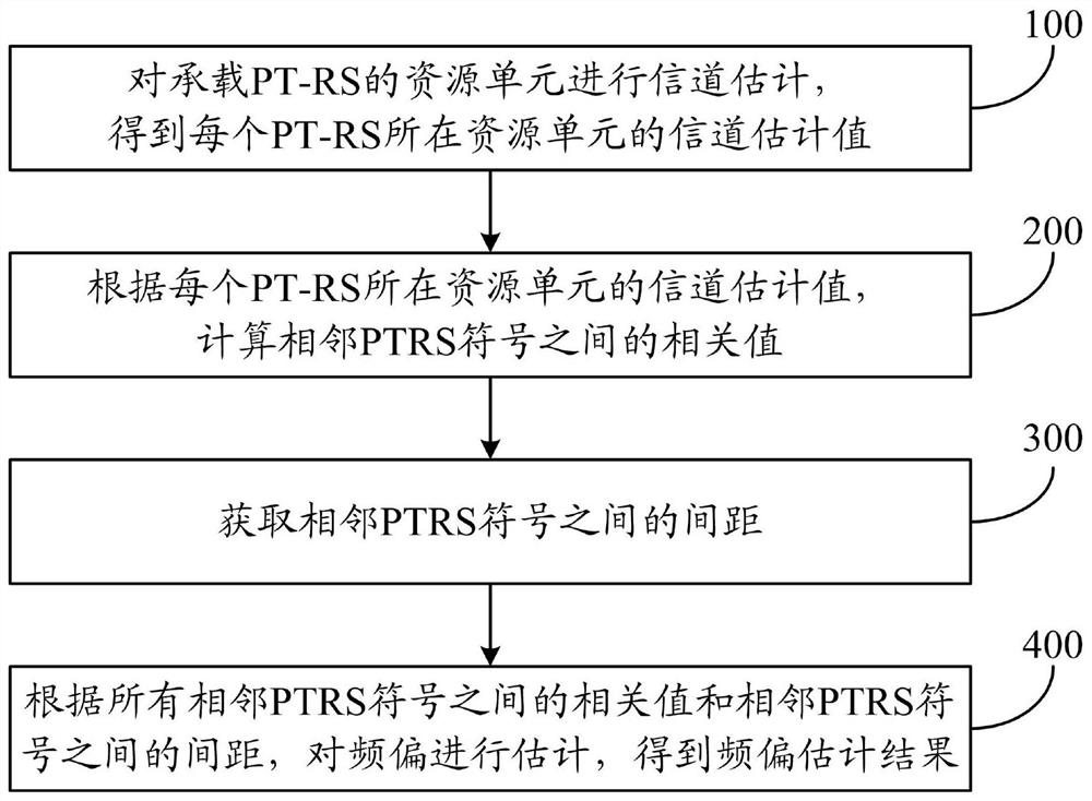 一种基于PT-RS的频偏估计方法及系统