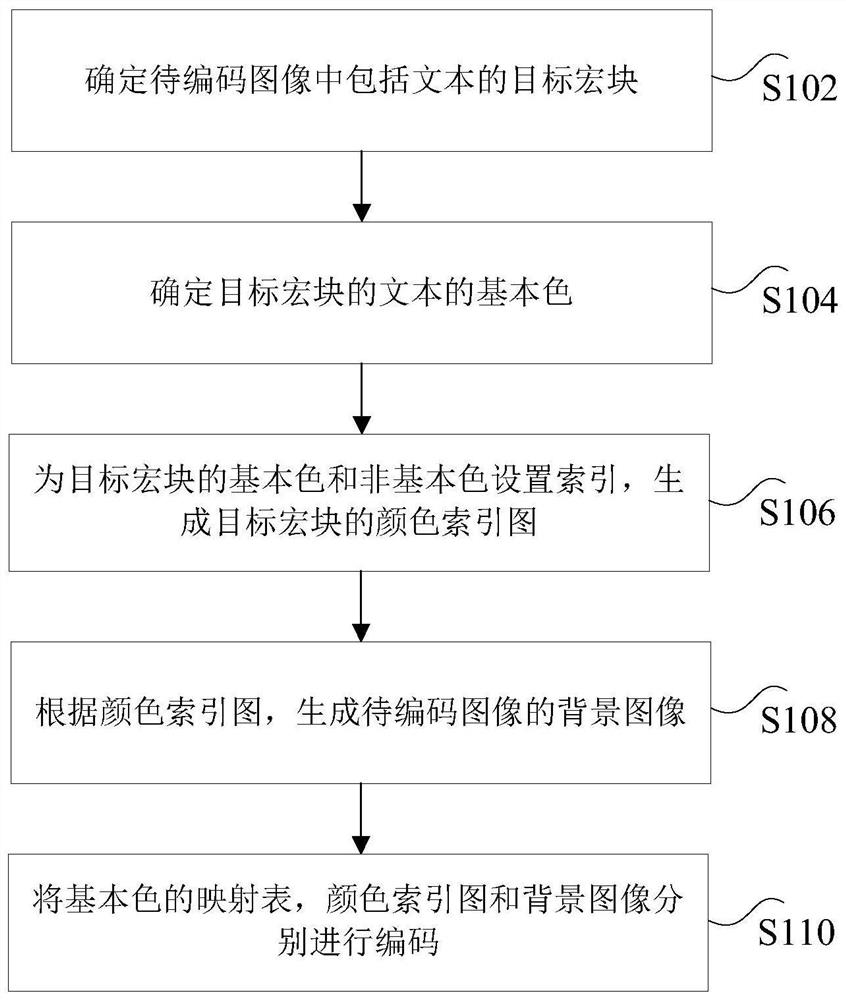 图像编码方法及装置、图像解码方法及装置、处理器