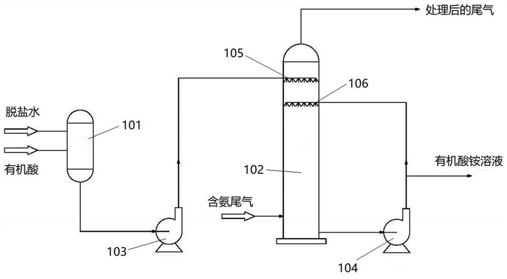 含氨尾气净化系统及工作方法