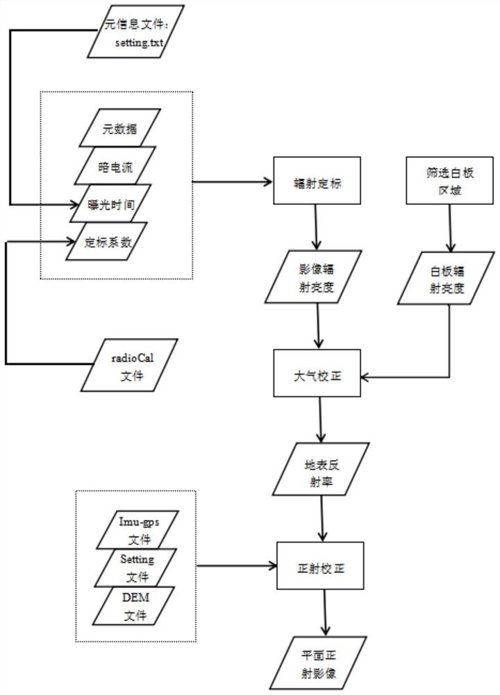 一种搭载高光谱设备的无人机影像自动化校正方法