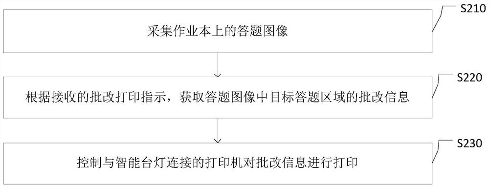 一种在线批改作业的方法及装置