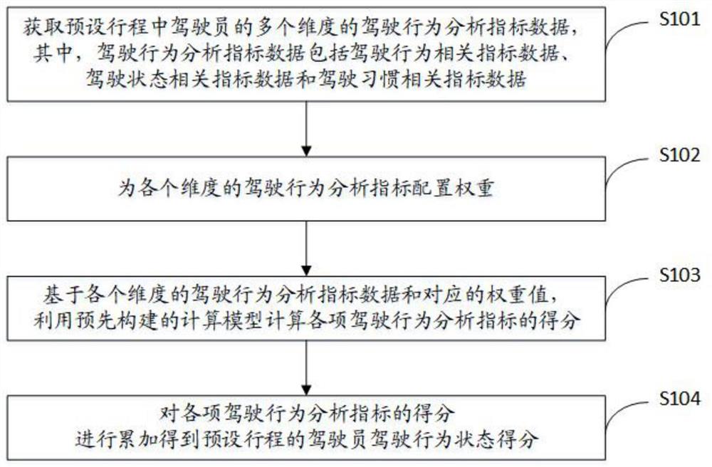 一种驾驶行为状态分析方法及装置