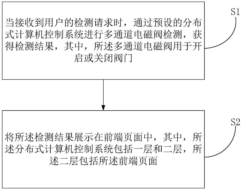 多通道电磁阀检测方法、装置、计算机设备及存储介质