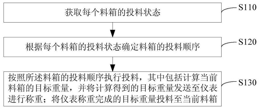 一种批次秤的控制方法及系统