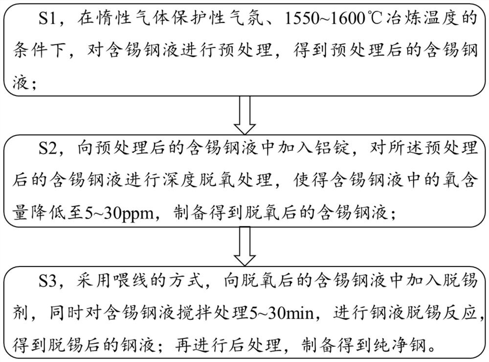 一种纯净钢冶炼过程中脱锡的方法