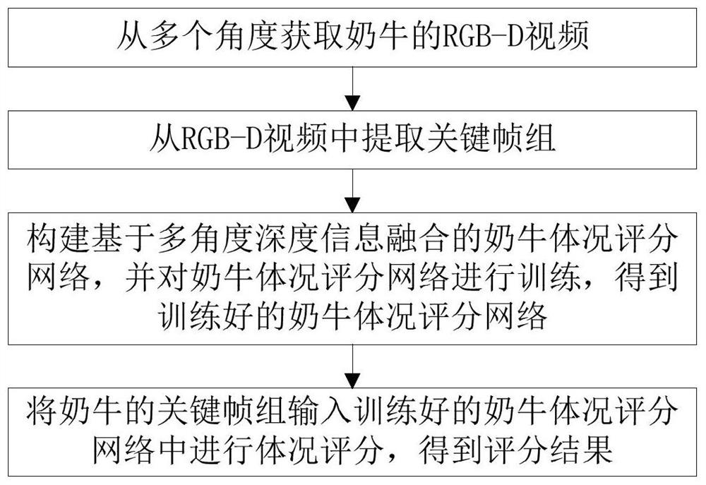 一种基于多角度深度信息融合的奶牛体况评分方法及系统