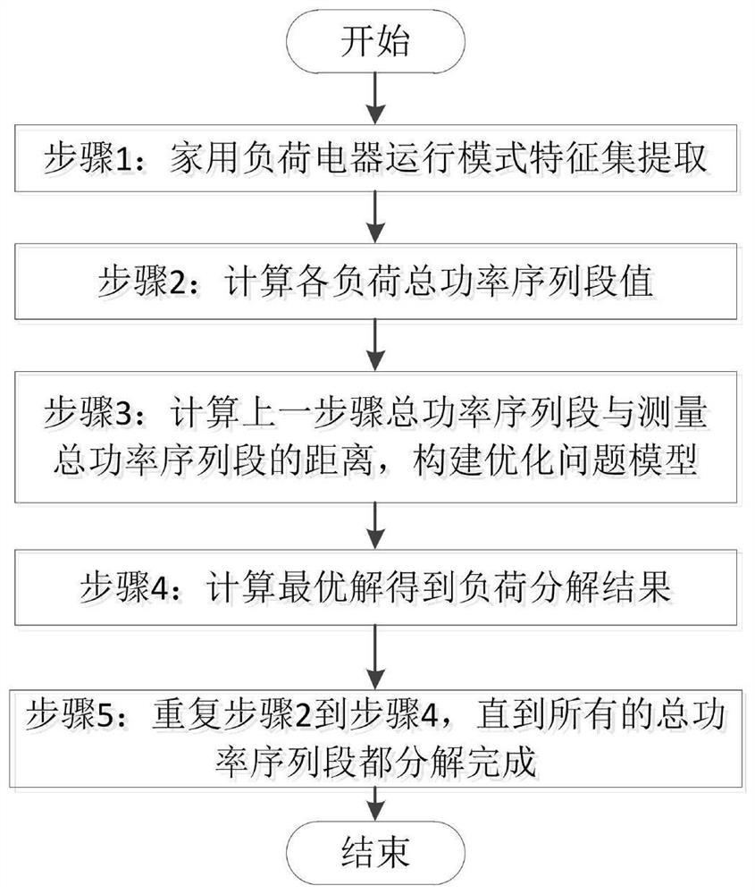 一种基于电器运行模式的非侵入式家用负荷分解方法