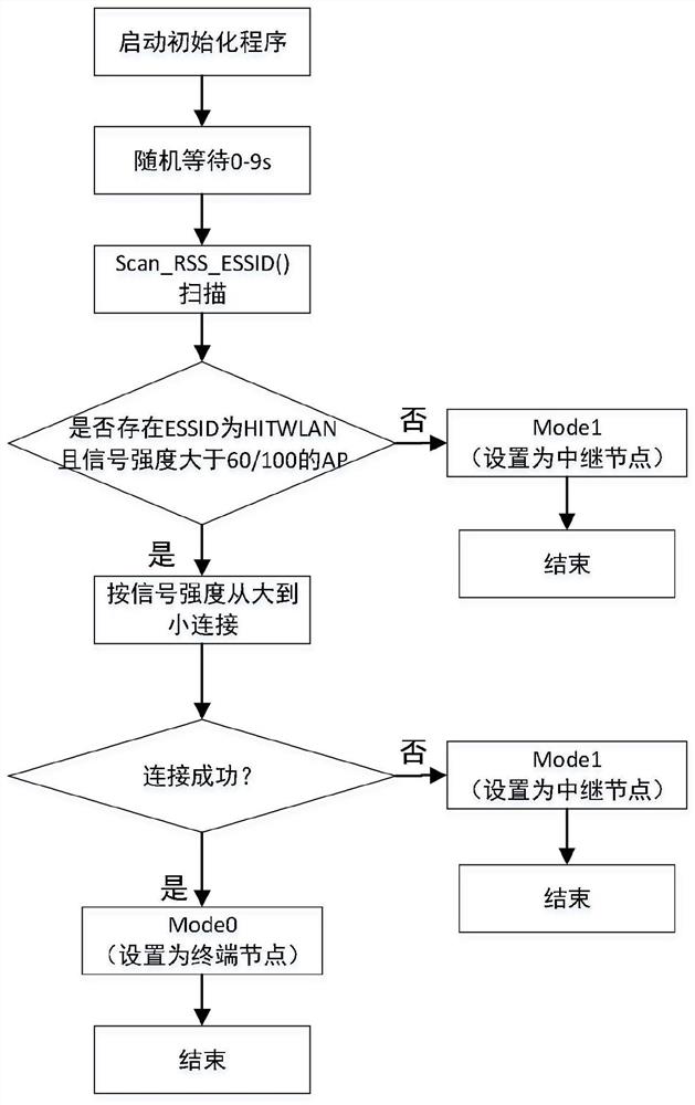 一种基于自组织网络的高效动态转网和负载均衡方法