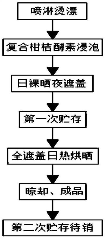 一种全果柑桔陈皮的制备方法