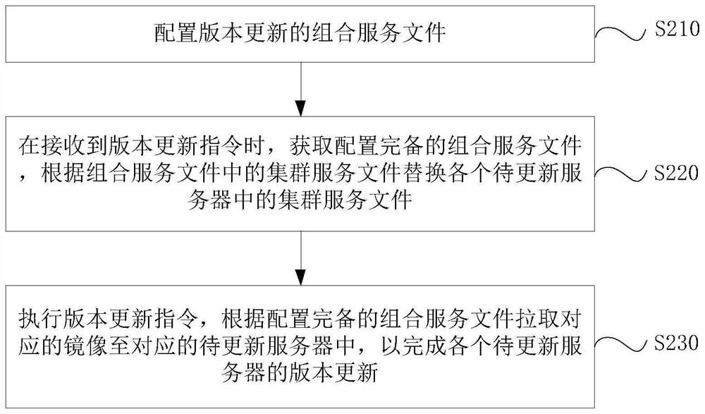 版本更新方法、装置、系统、电子装置和存储介质