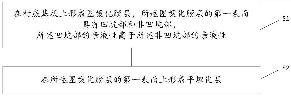 显示基板及其制备方法、显示面板、显示装置